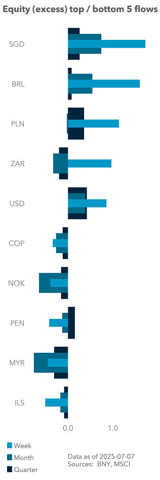 Equity top / bottom 5 flows