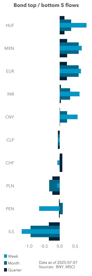Bond top / bottom 5 flows