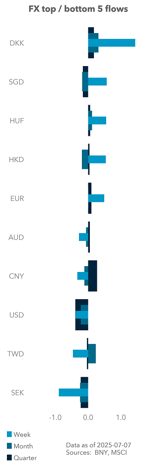 FX top / bottom 5 flows