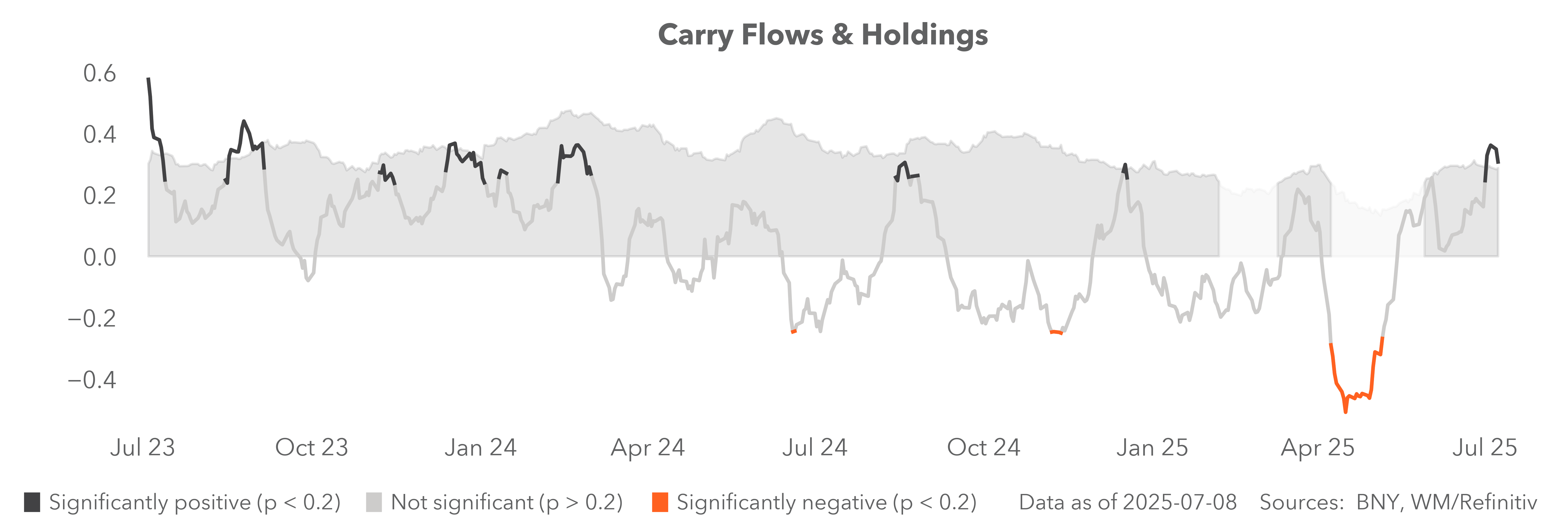 FX top / bottom 5 flows