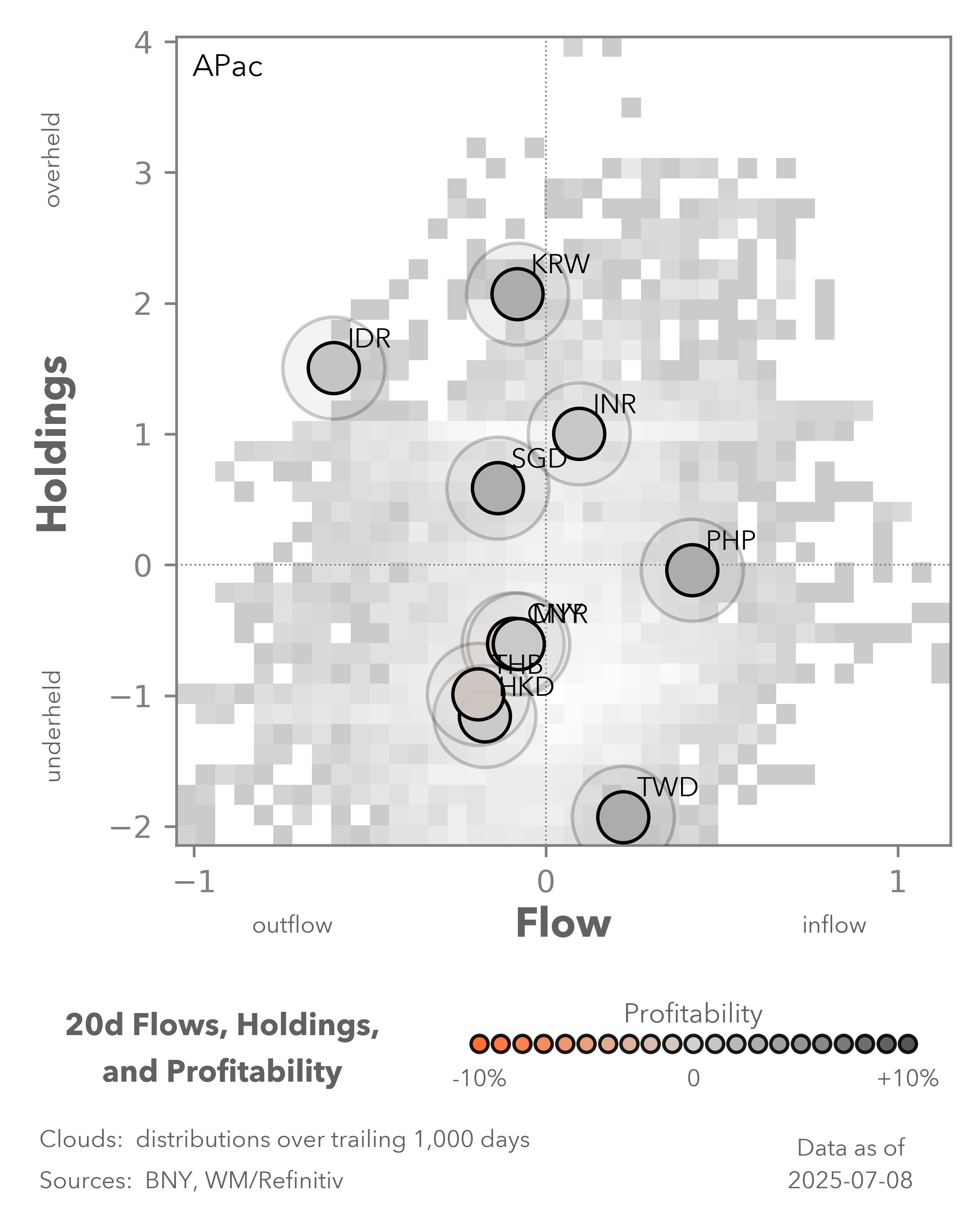 Bond top / bottom 5 flows