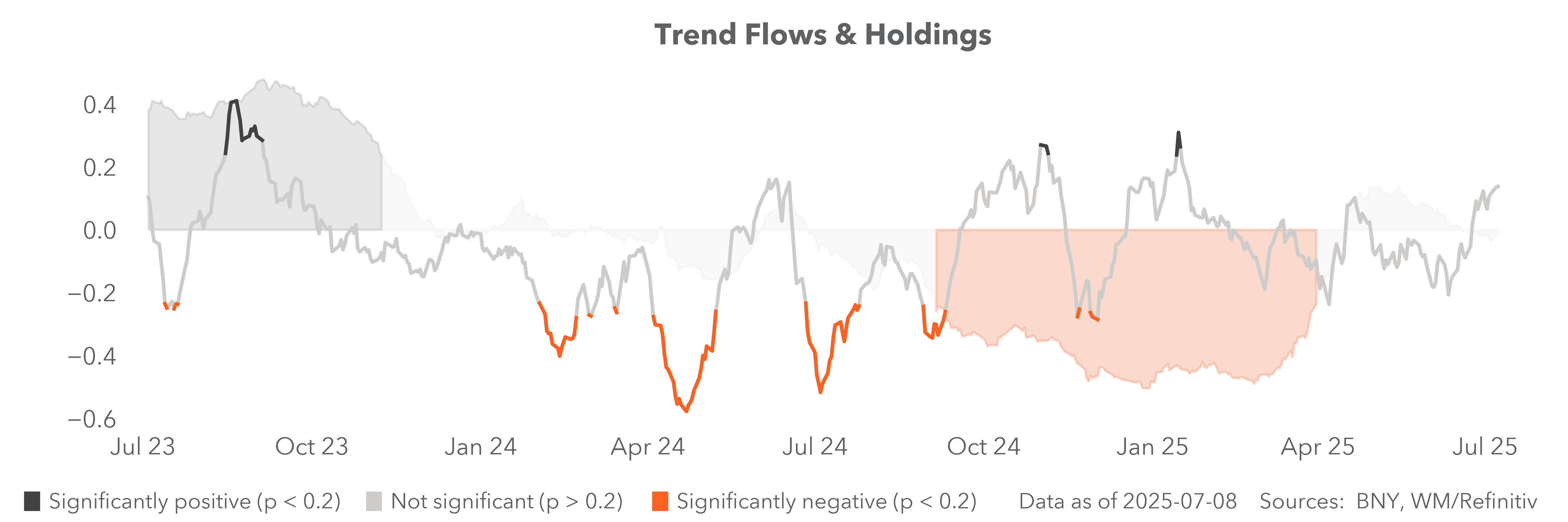 Equity top / bottom 5 flows