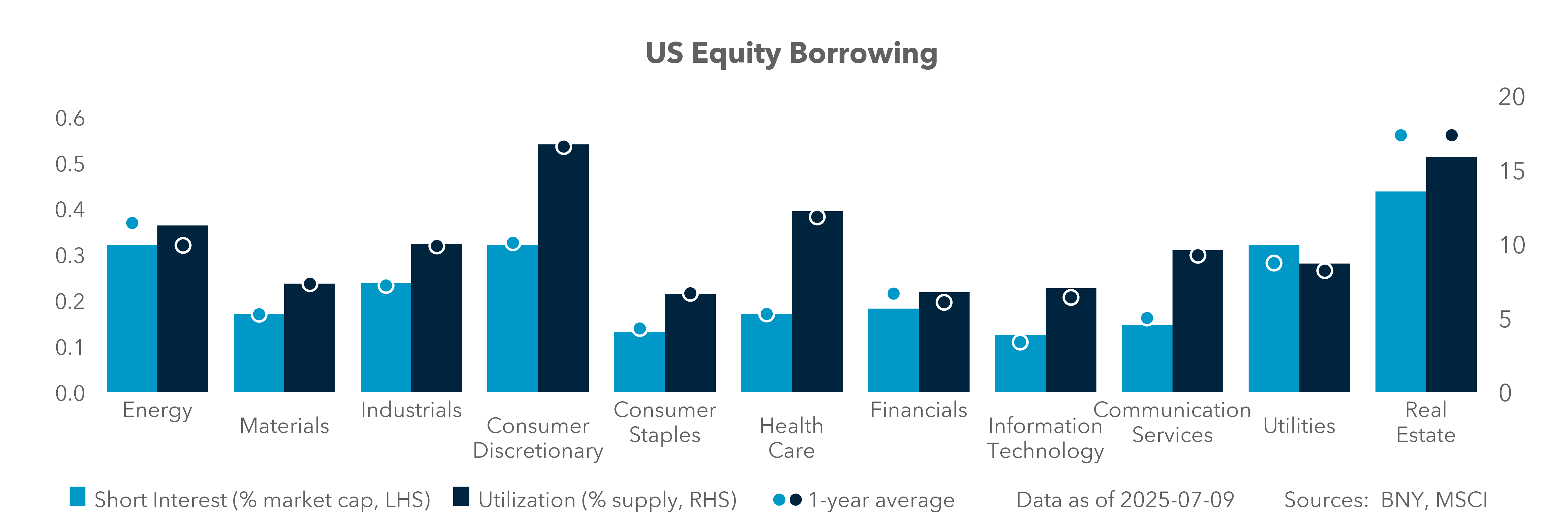 US equity borrowing