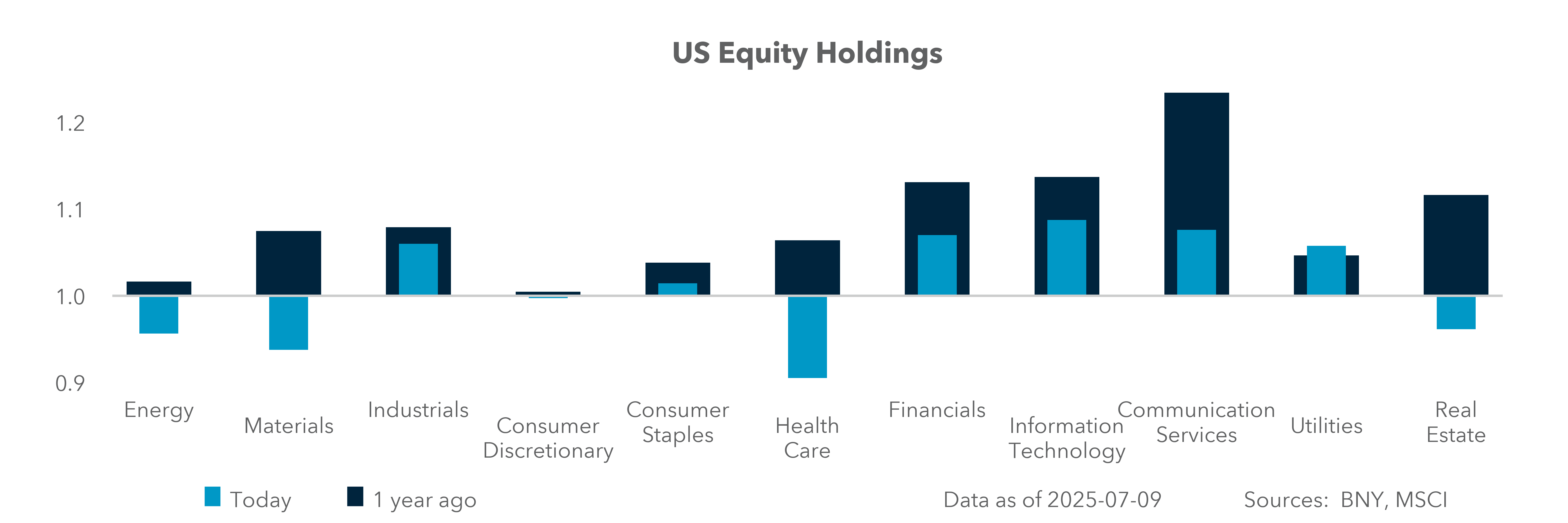 Excess equity holdings 