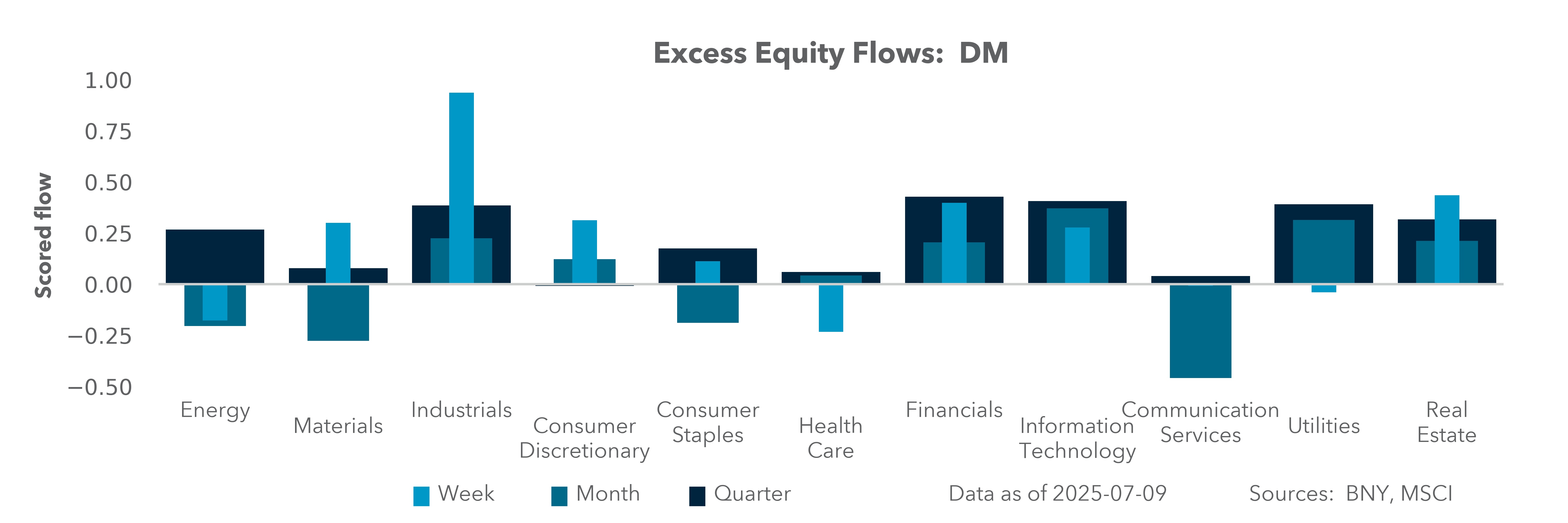 Excess Equity Flows: DM