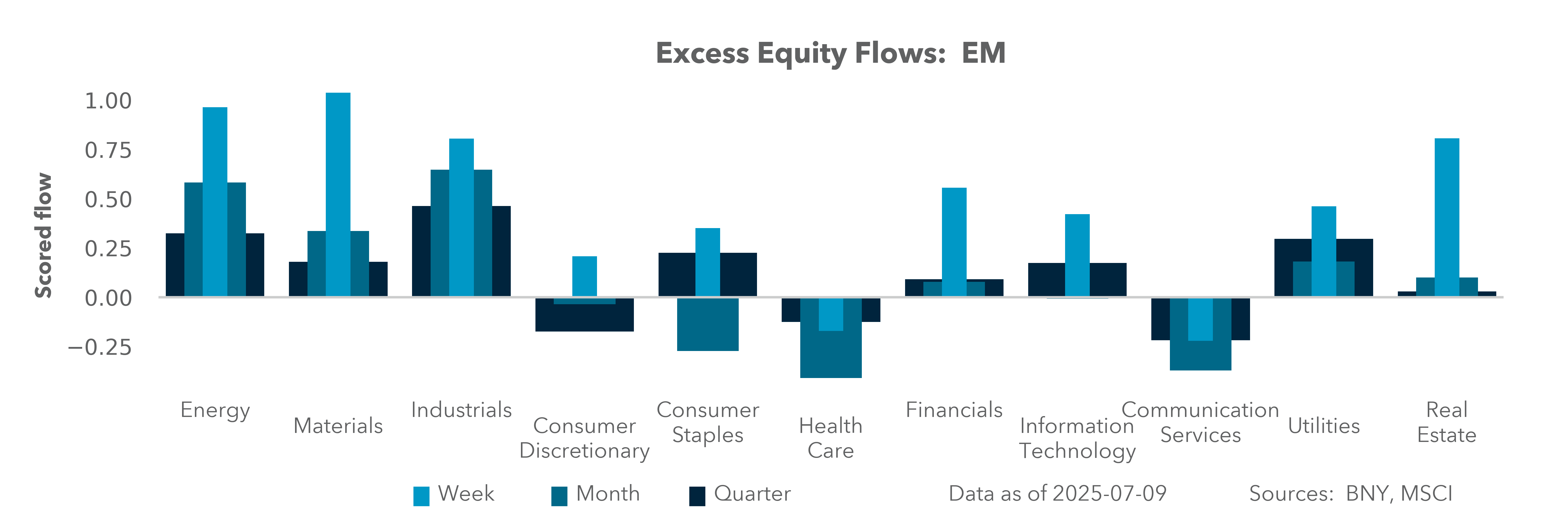 Excess Equity Flows: EM