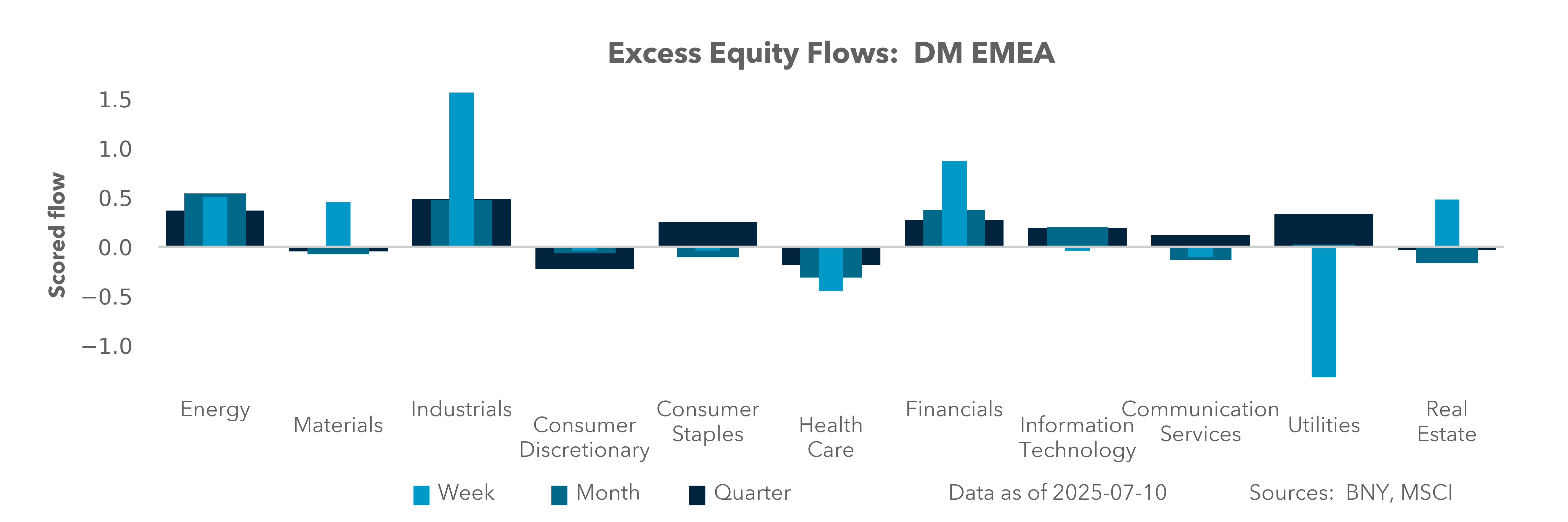 Excess Equity Flows: DM EMEA