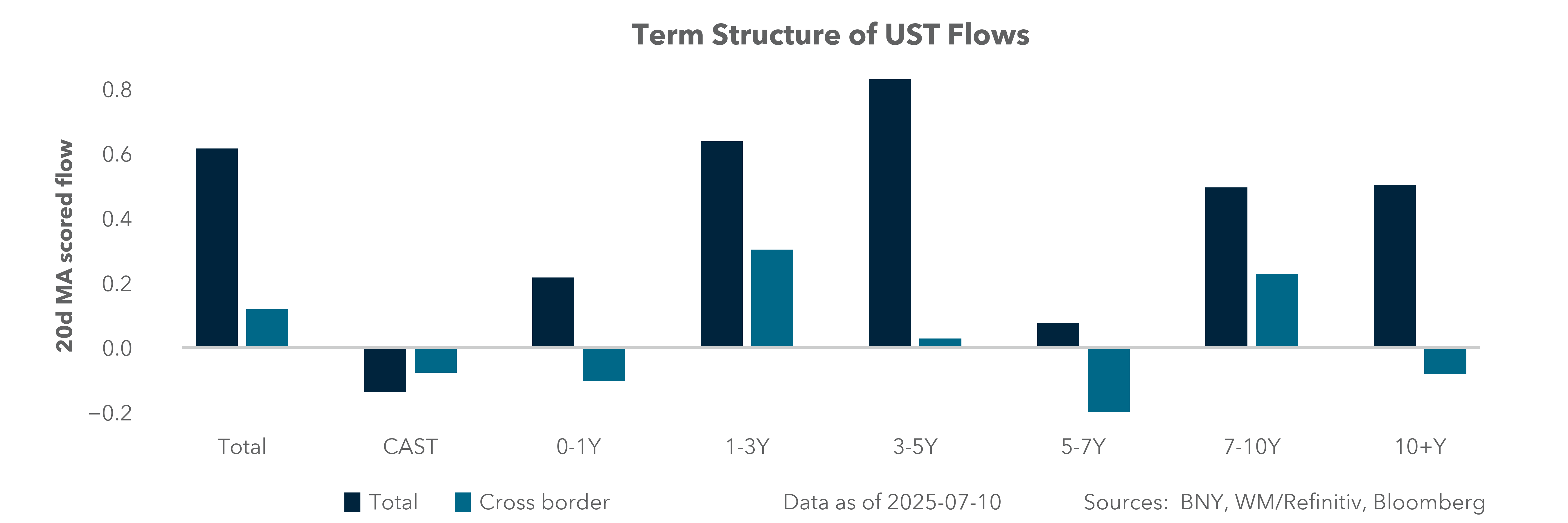 Term Structure of UST Flows