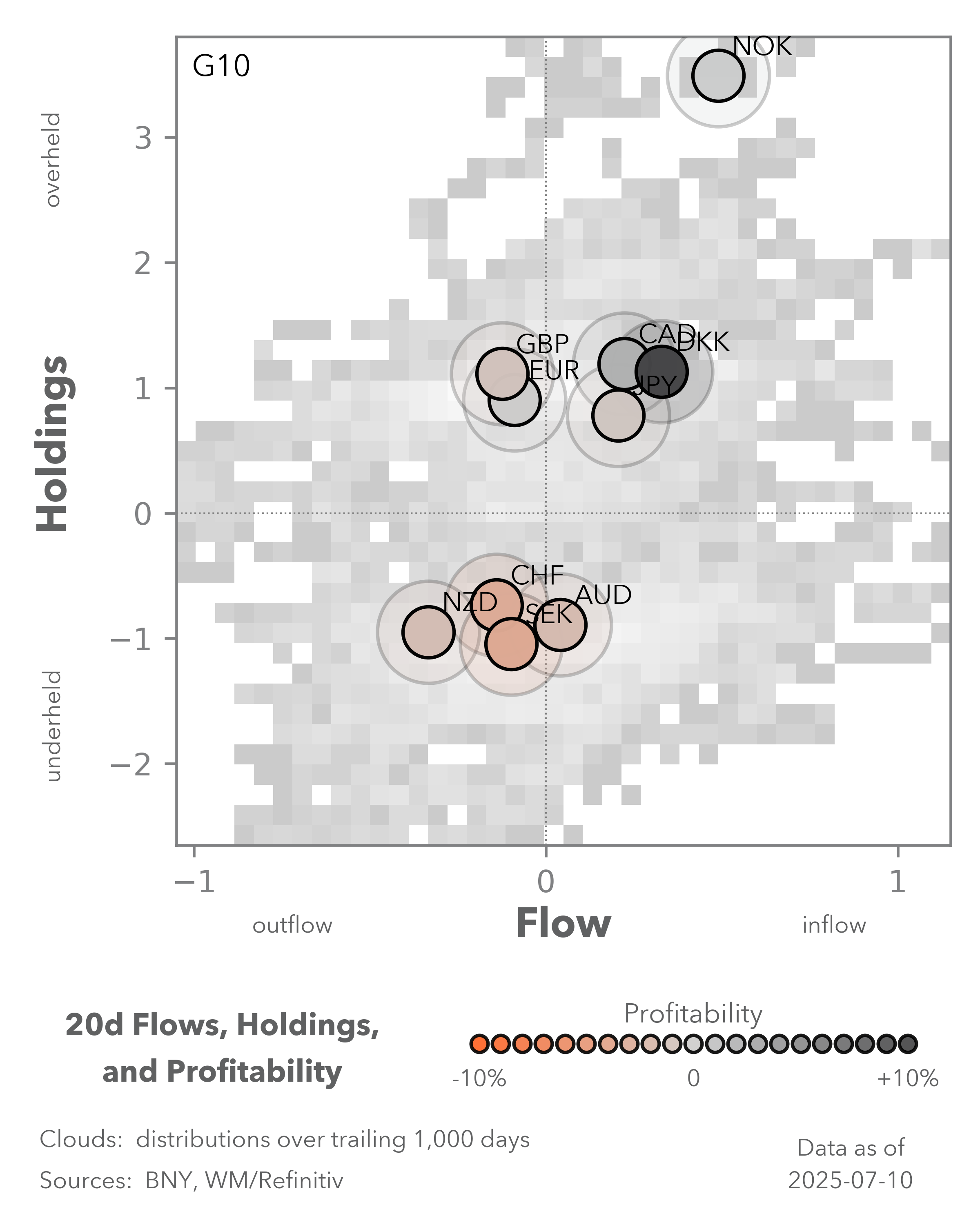 20d flows, holdings, and profitability