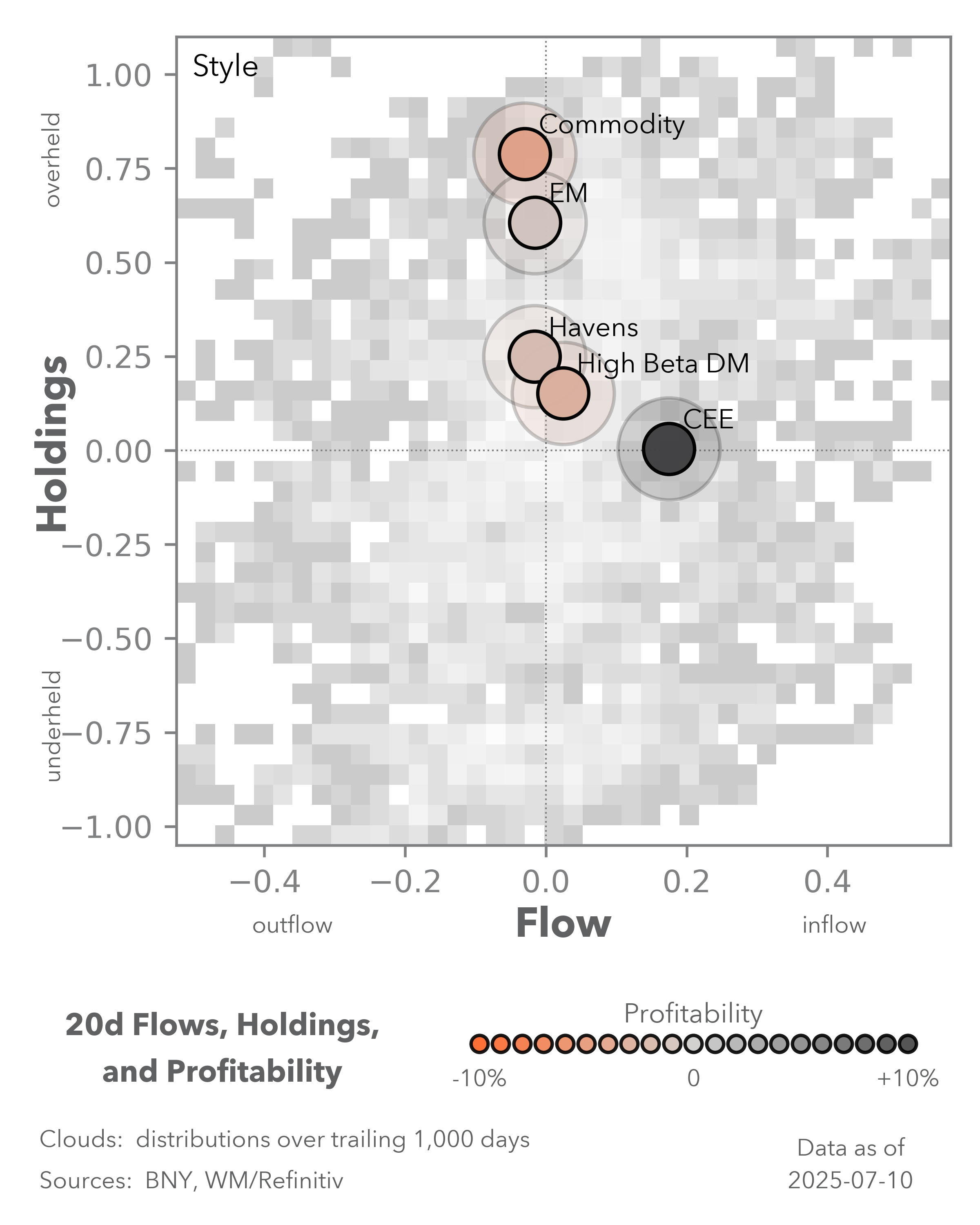 20d flows, holdings, and profitability