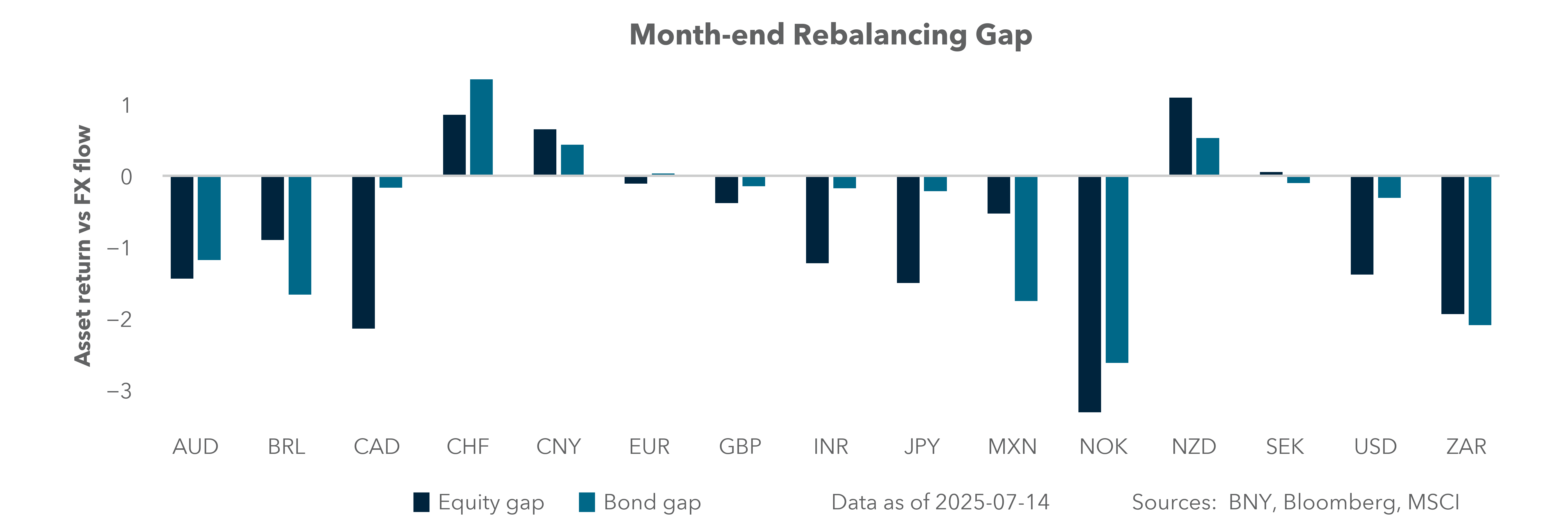 Rebalancing gap