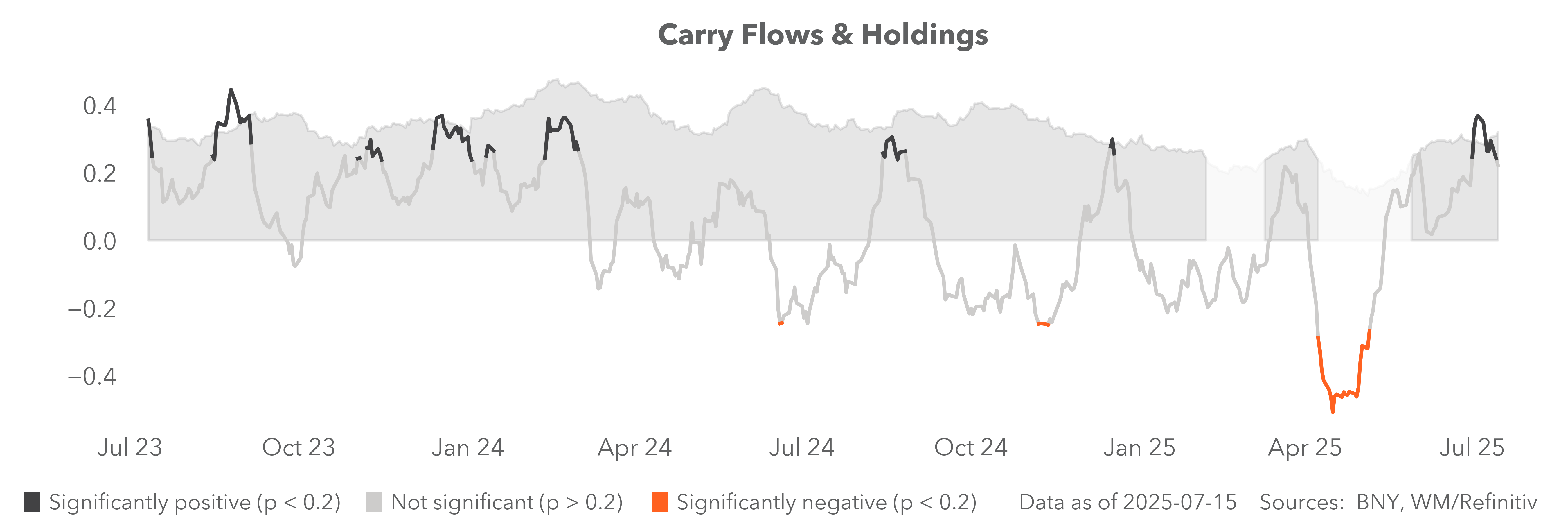 Carry flows & holdings