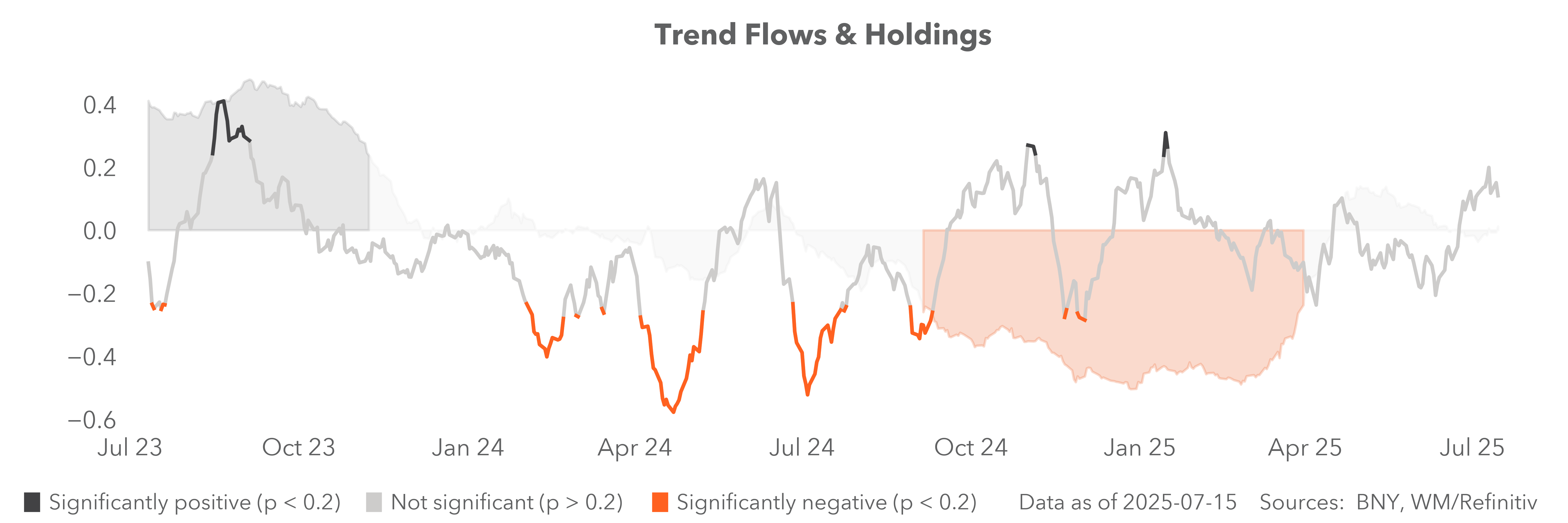 trends flows & holdings