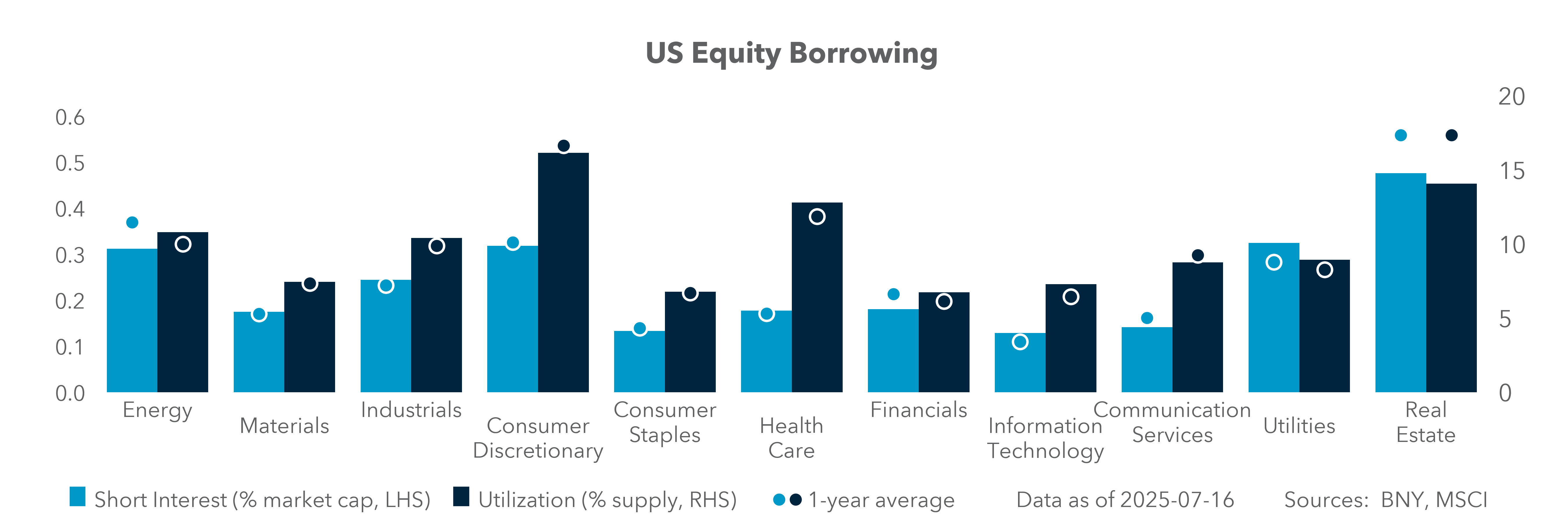 US Equity Borrowing