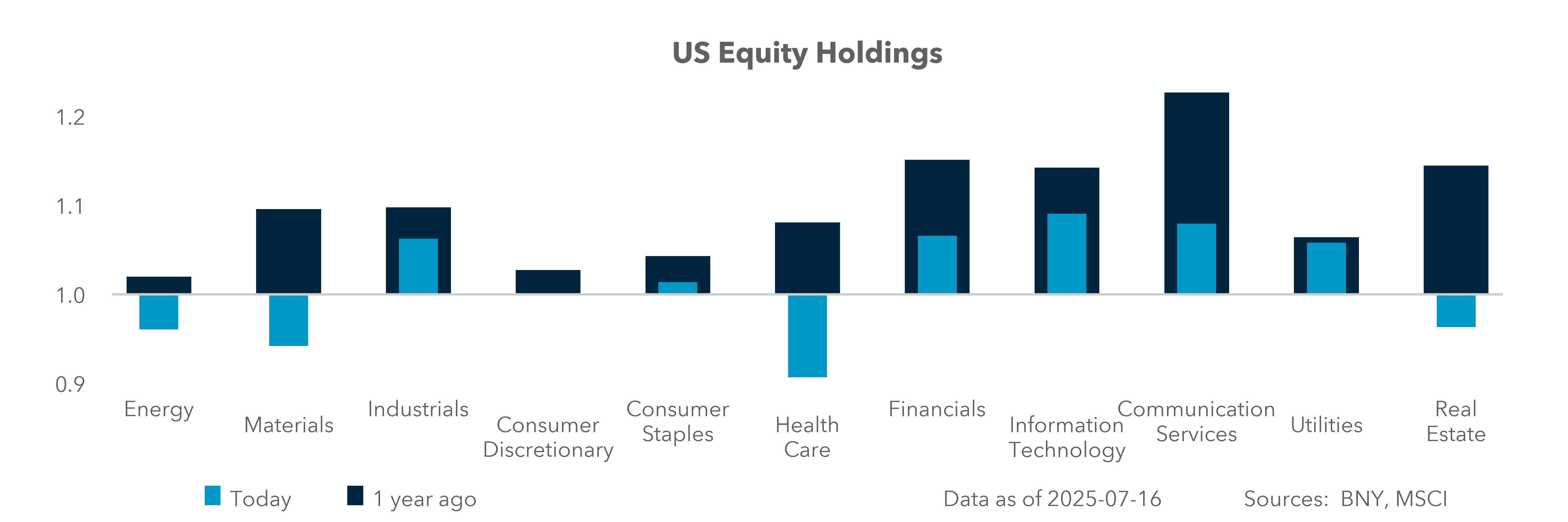 US Equity Holdings