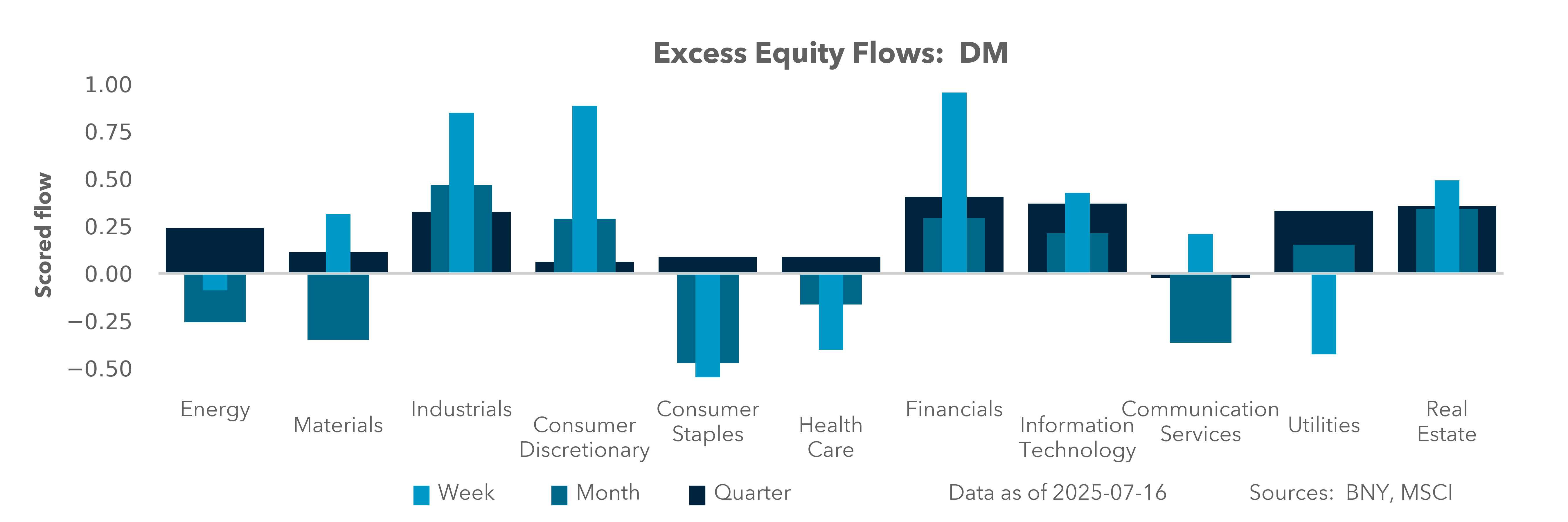 Excess Equity Flows: DM