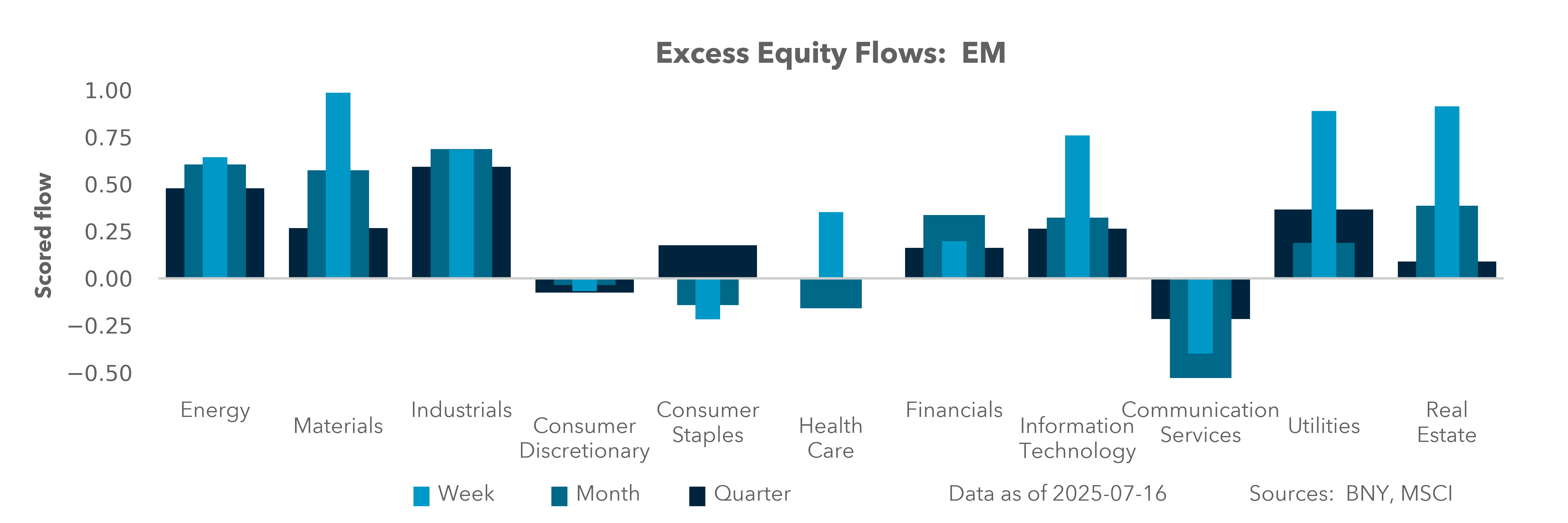 Excess Equity Flows: EM