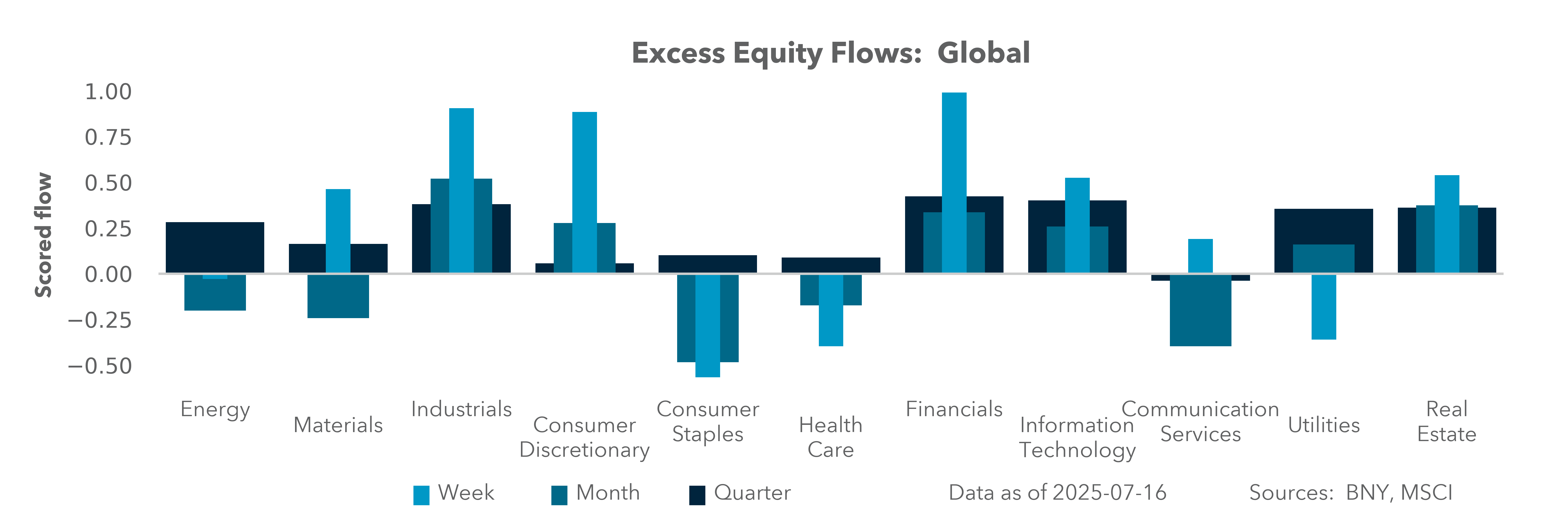Excess Equity Flows: Global