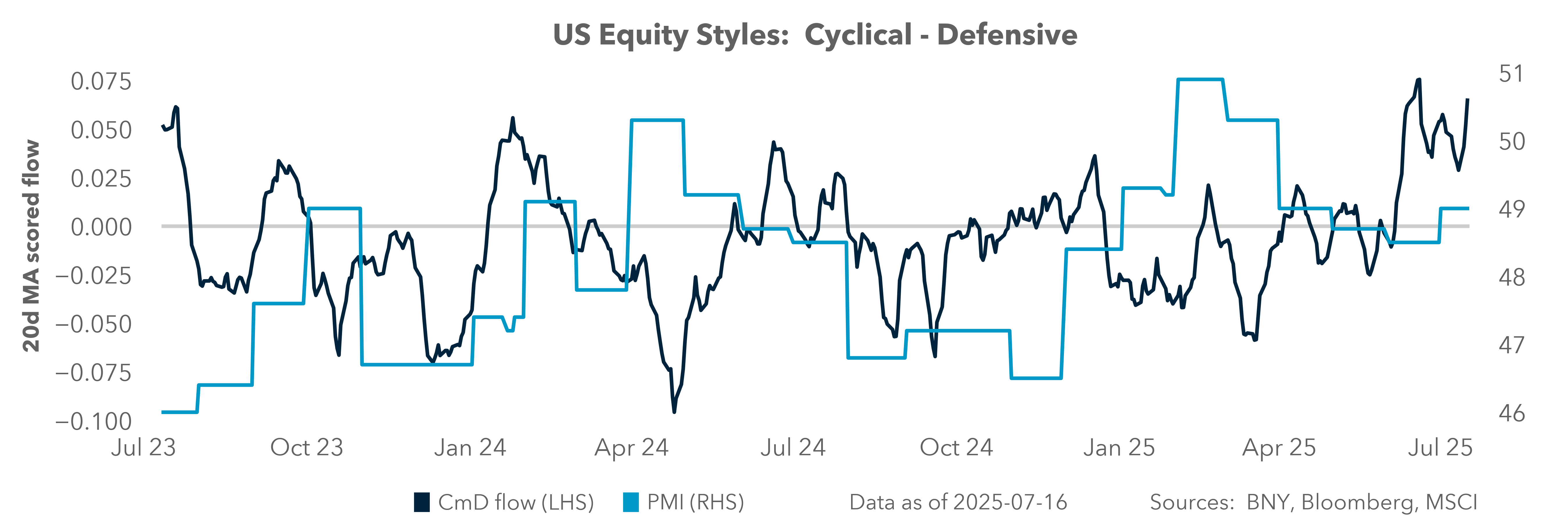 US Equity Styles: Cyclical - Defensive