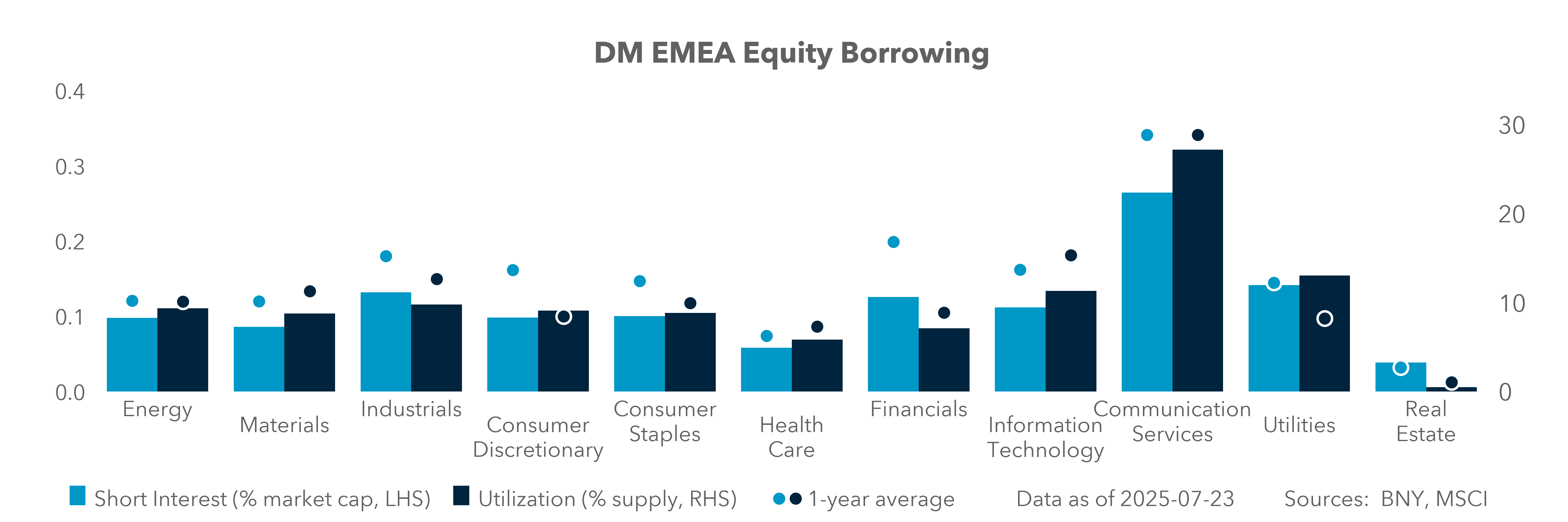 US Equity Borrowing