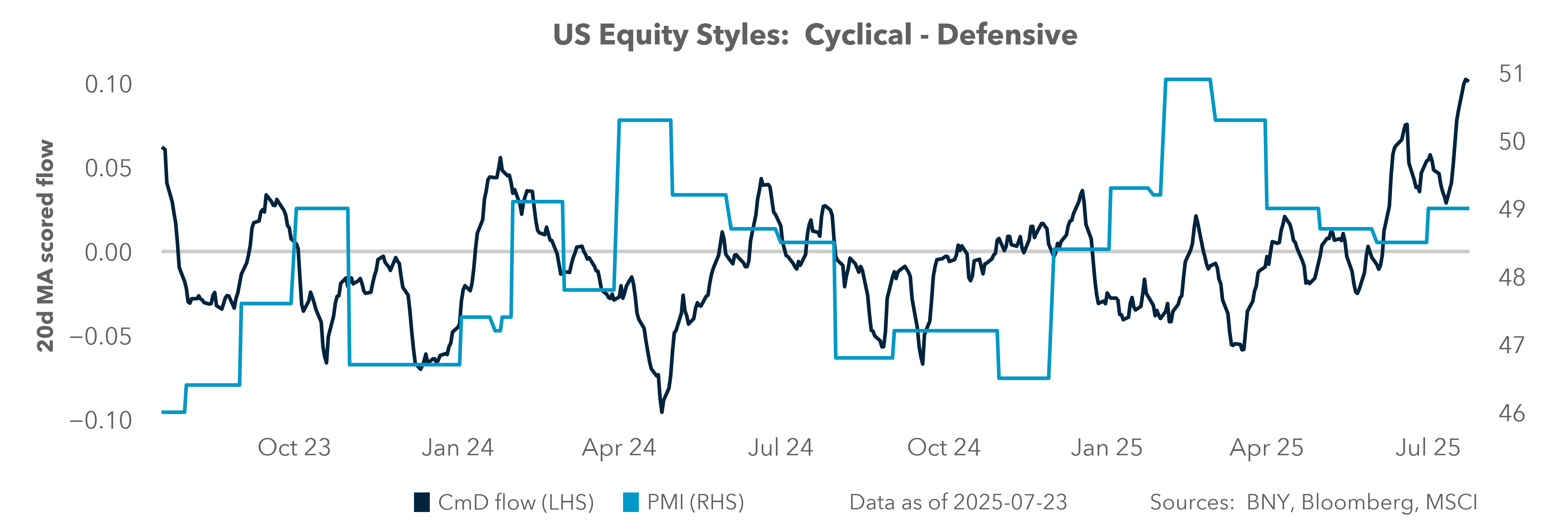 US Equity Styles: Cyclical - Defensive