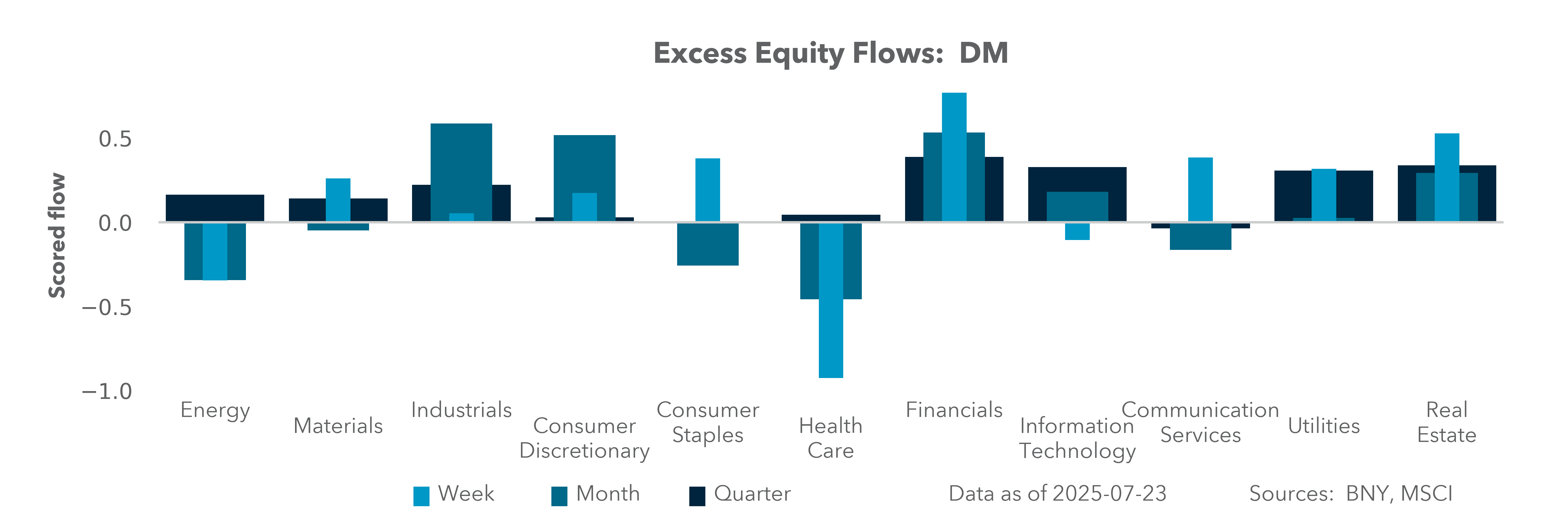 Excess Equity Flows: DM