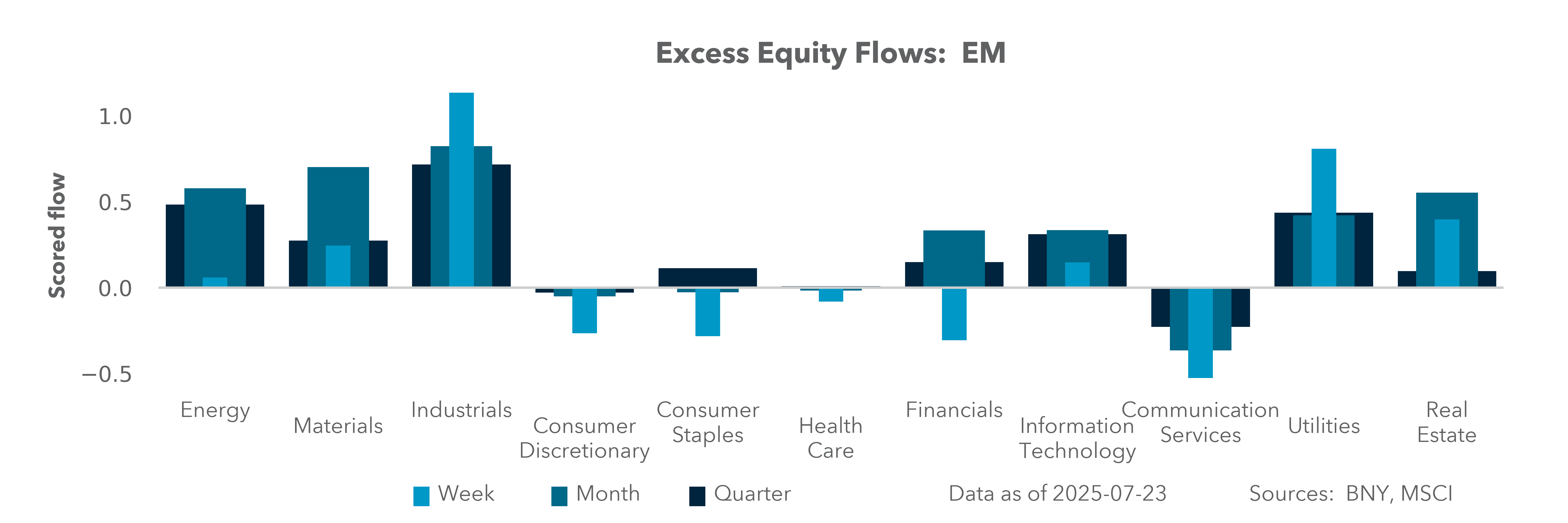 Excess Equity Flows: EM