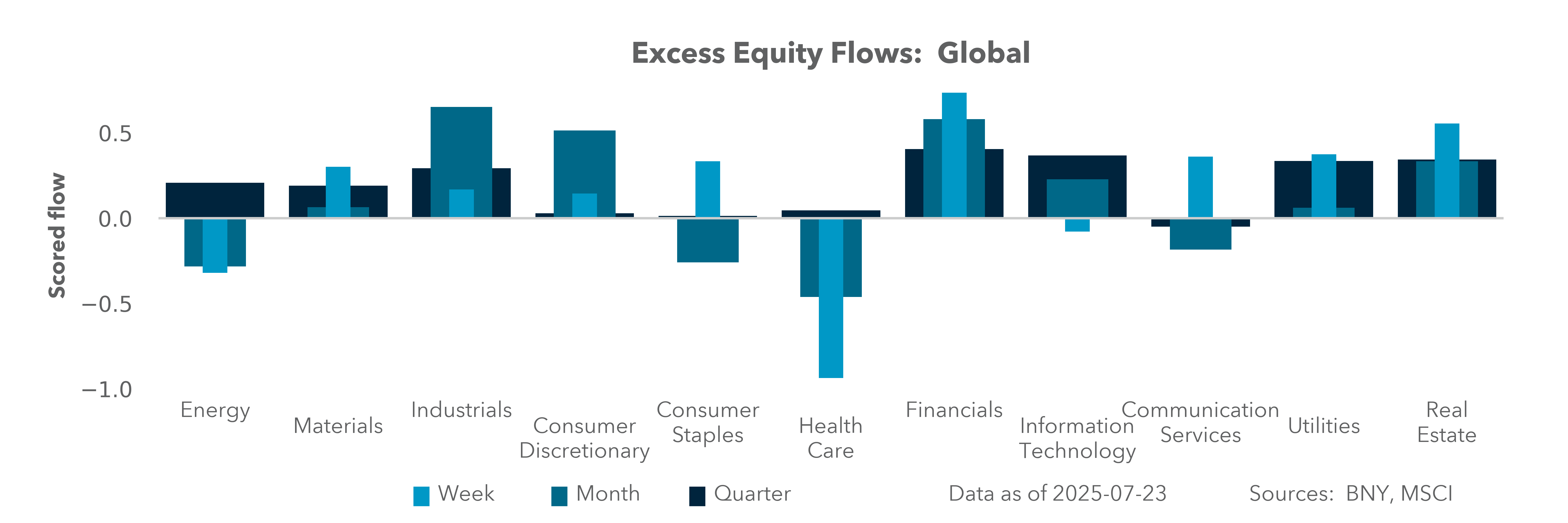 Excess Equity Flows: Global
