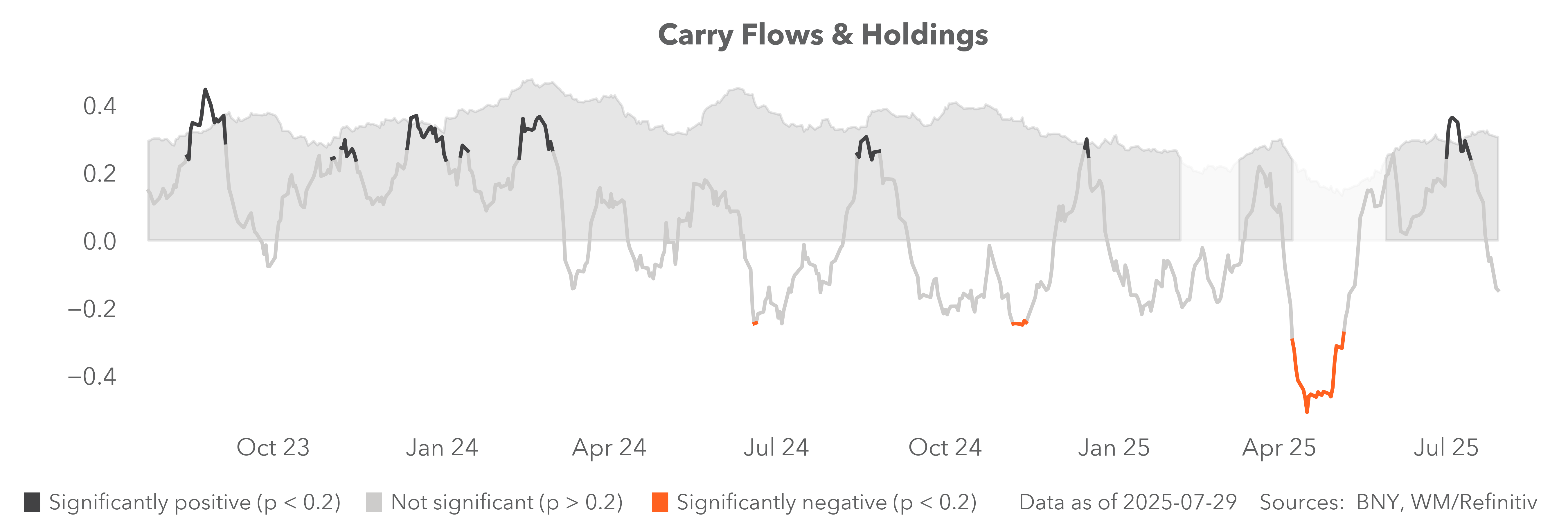 carry flows and holdings