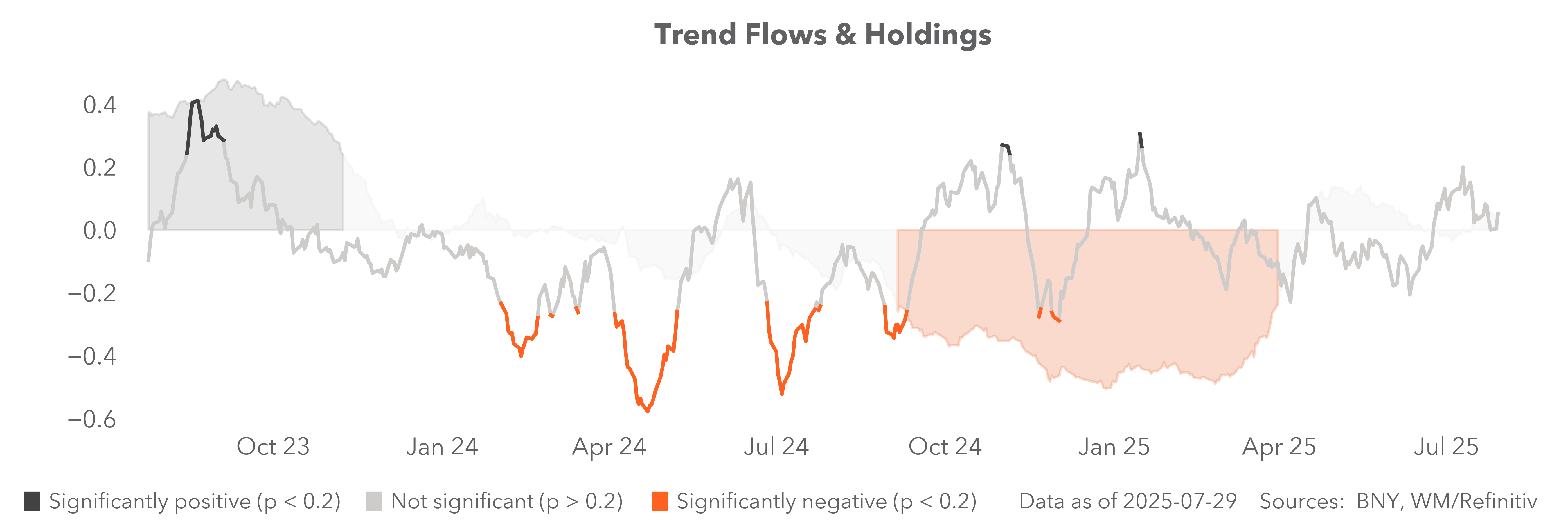 trend flows and holdings