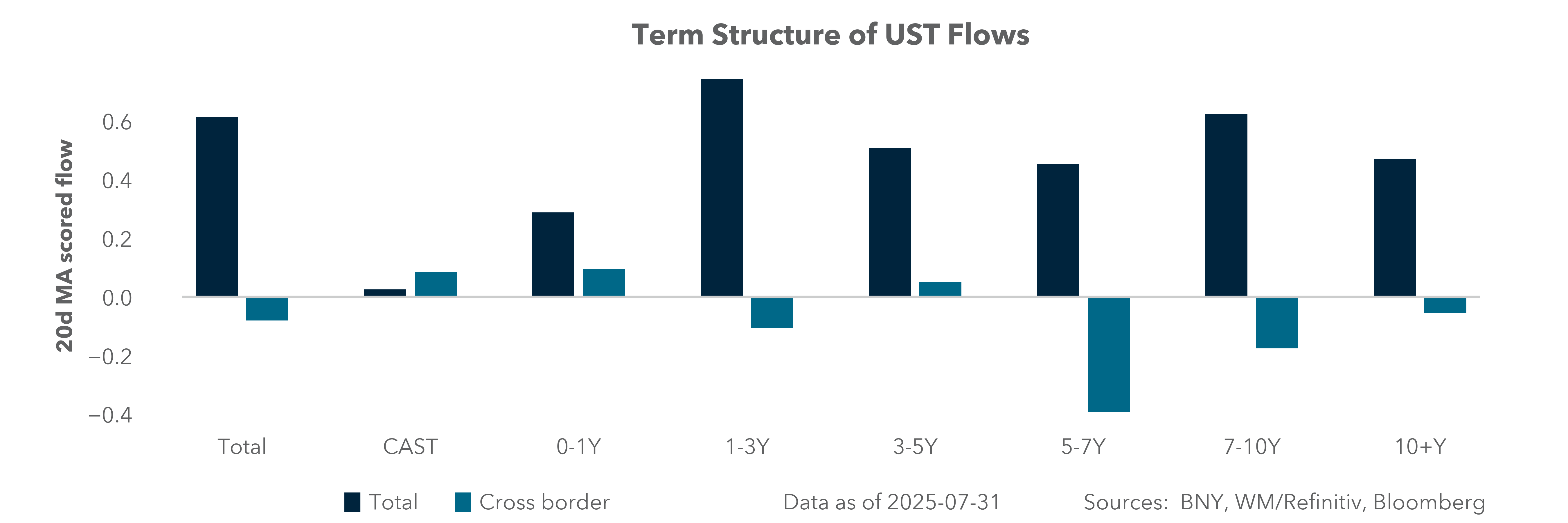 Term Structure of UST Flows