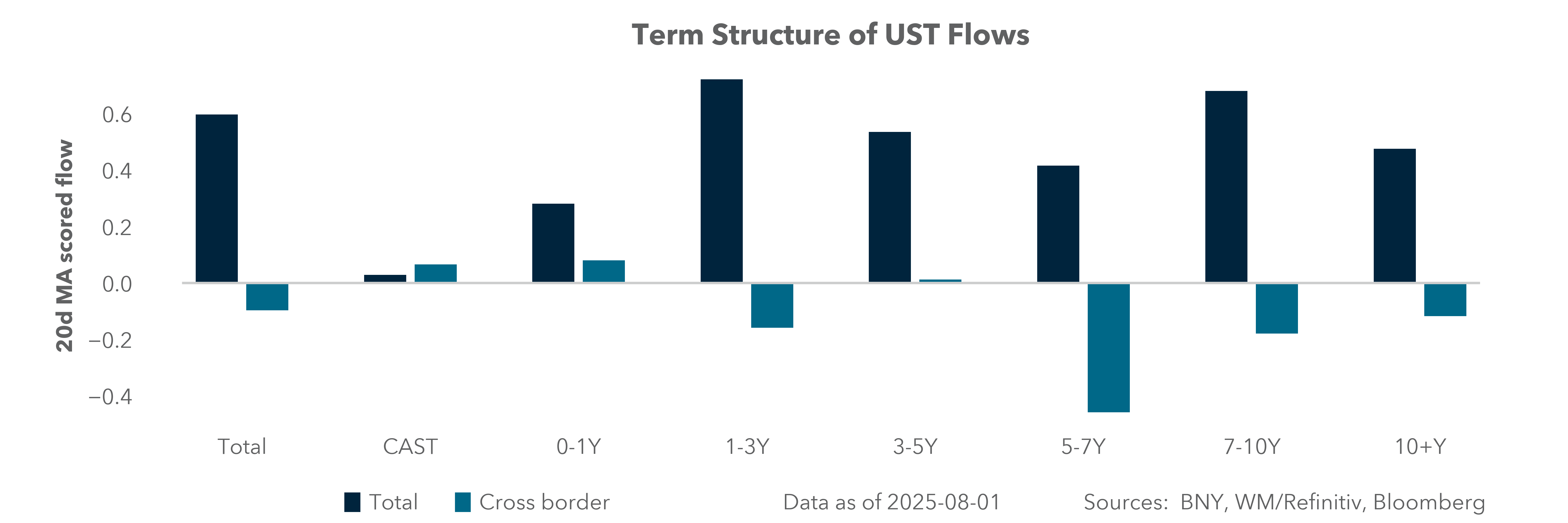 Term Structure of UST Flows