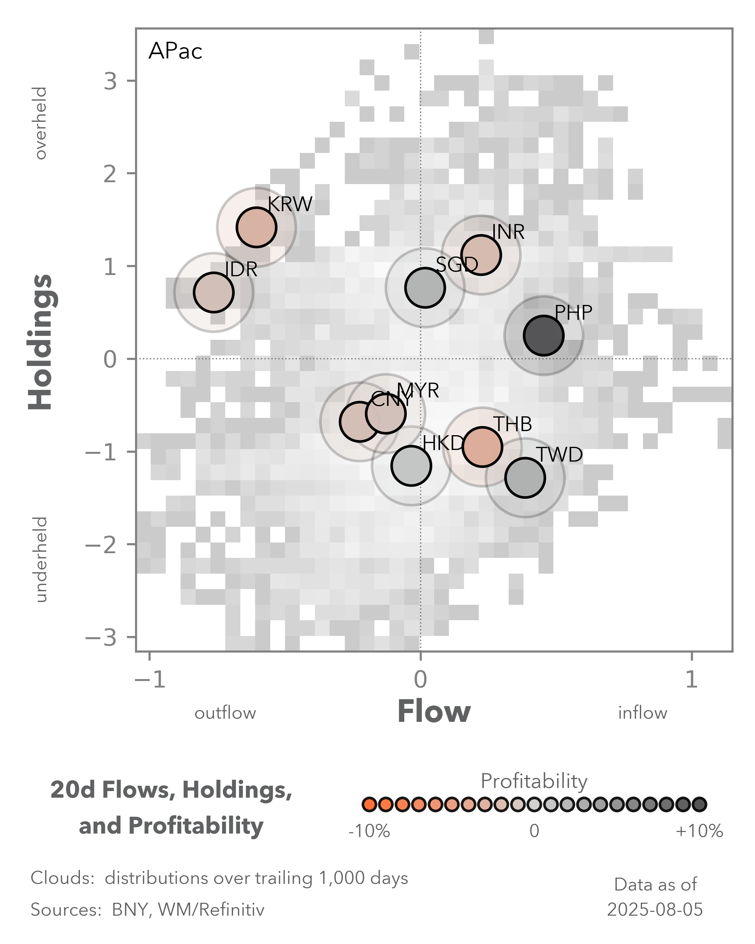 carry flows and holdings