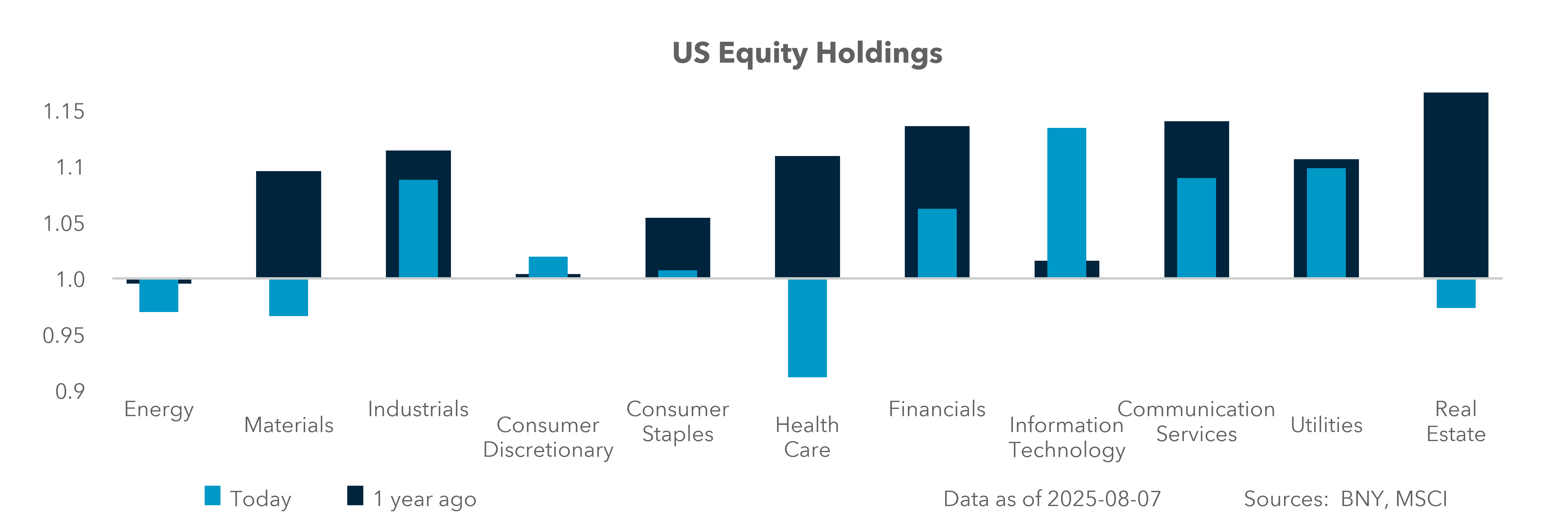 U.S. Equity Holdings