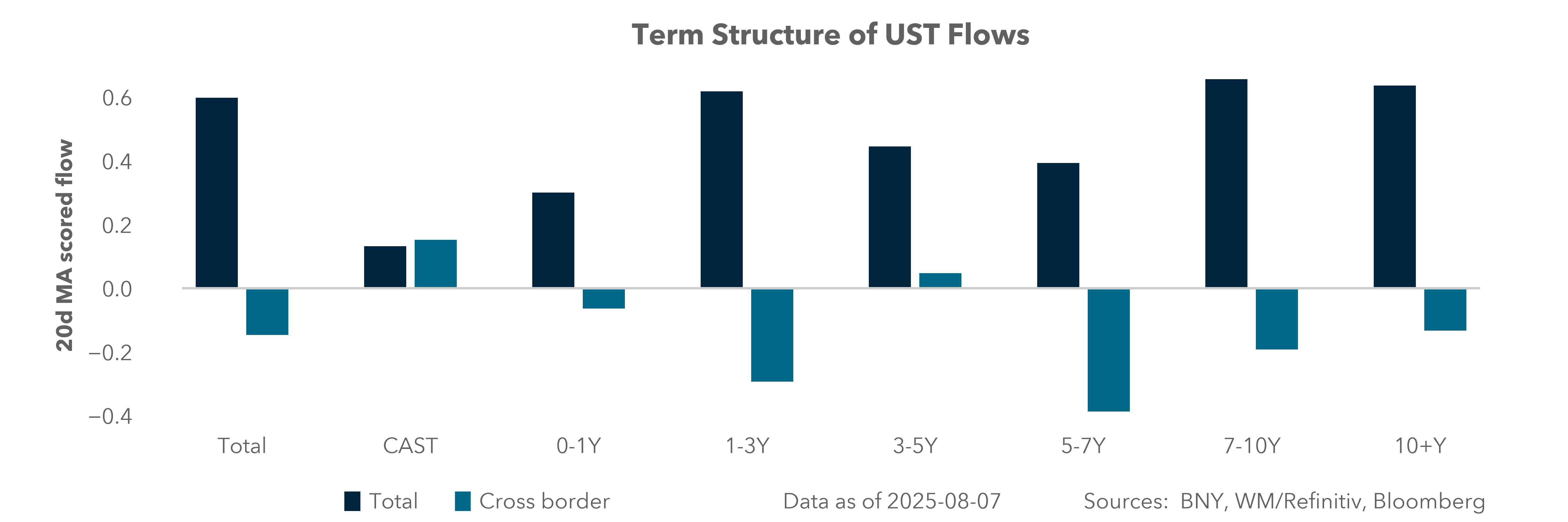 Term Structure of UST Flows