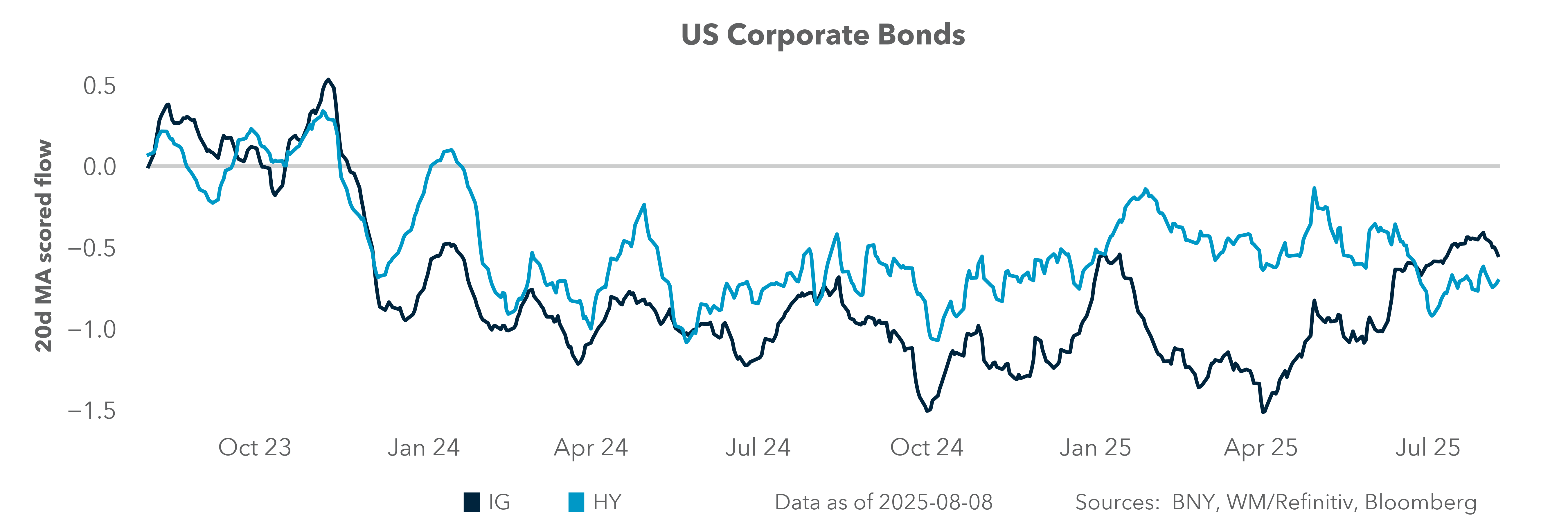 US Corporate Bonds