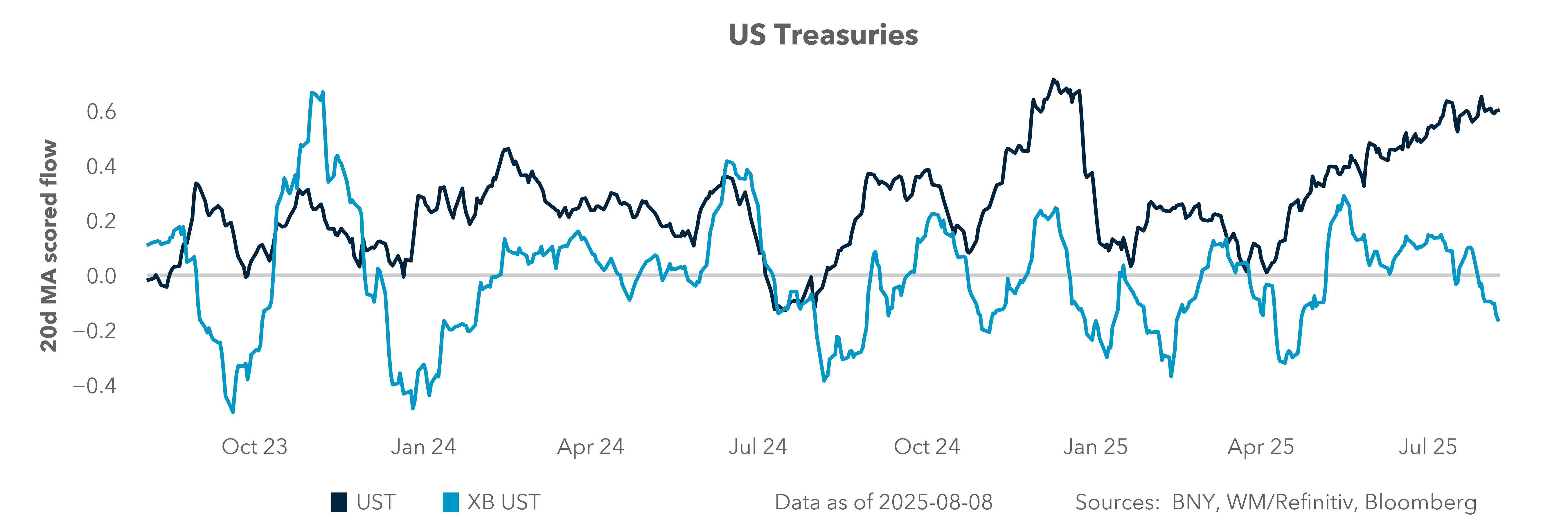 US Treasuries