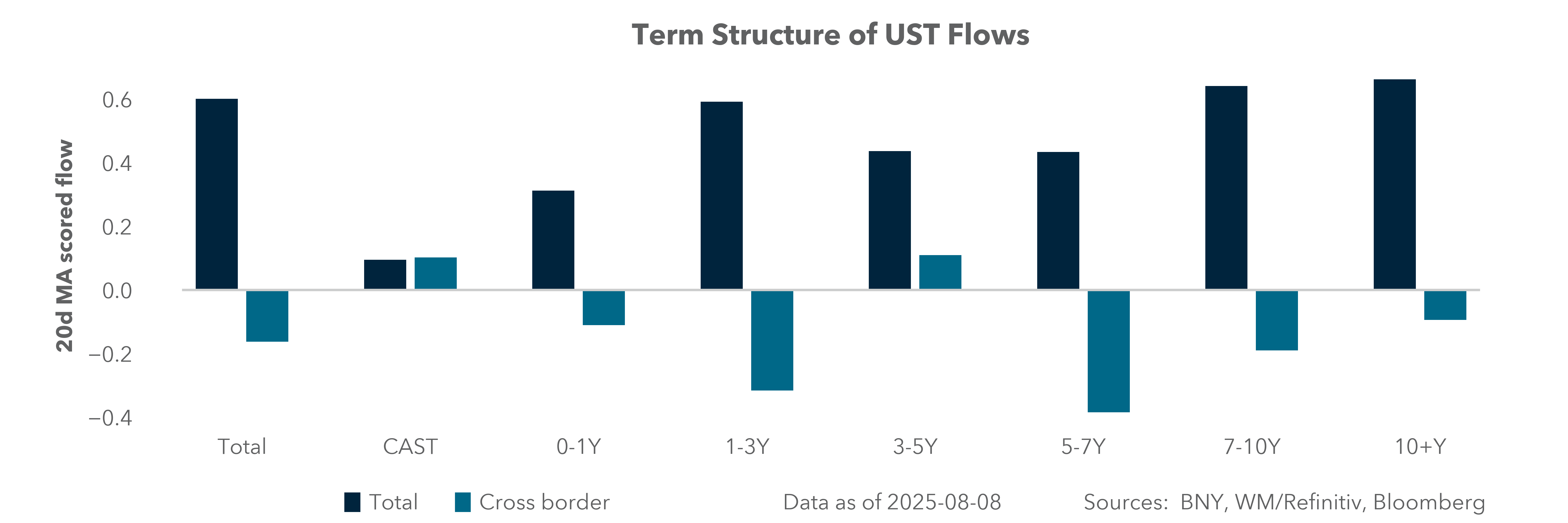 Term Structure of UST Flows