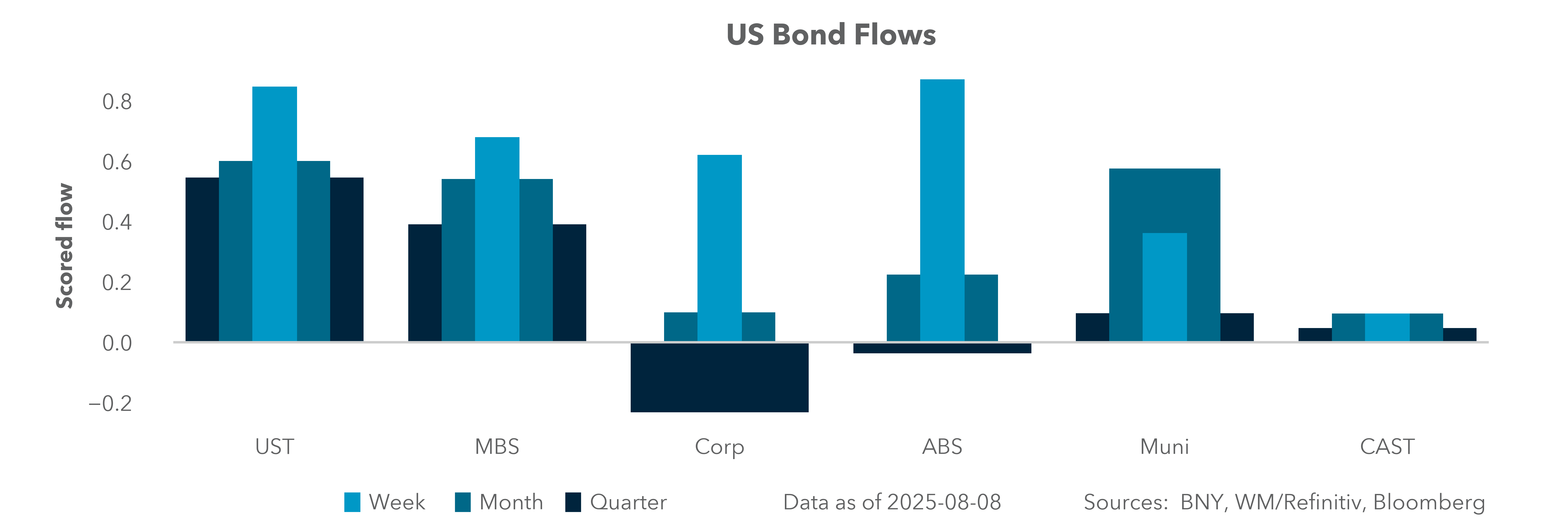 US Bond Flows