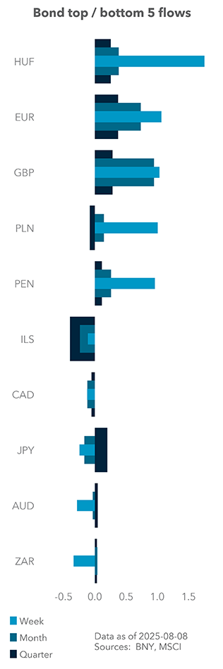 Bond top / bottom 5 flows