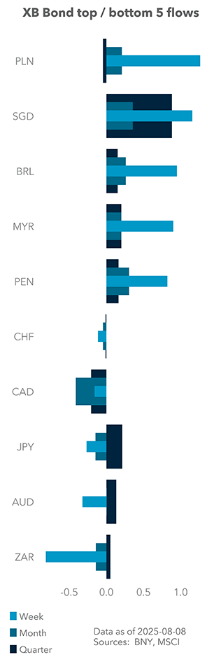 Term Structure of UST Flows