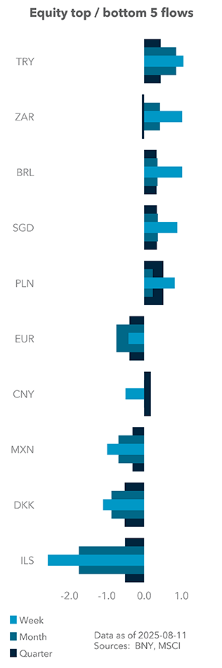 Equity (excess) top / bottom 5 flows