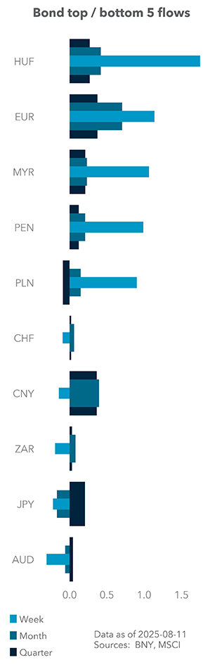 Bond top / bottom 5 flows