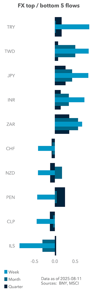 FX top / bottom 5 flows