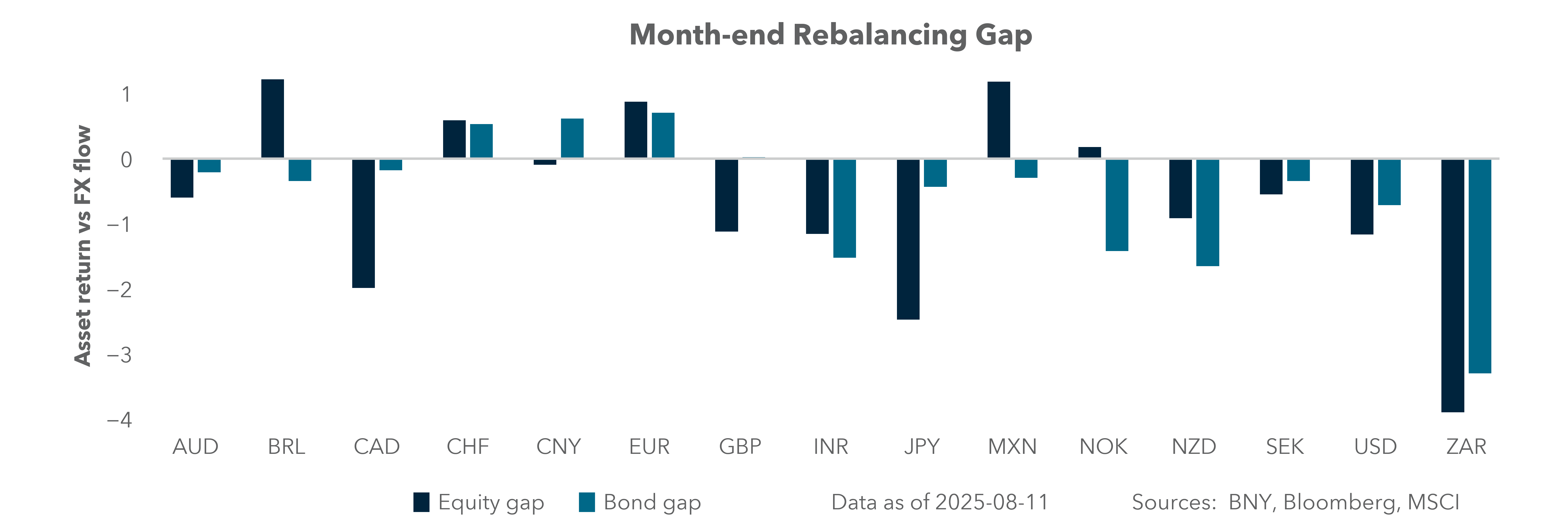 Month-end rebalancing gap