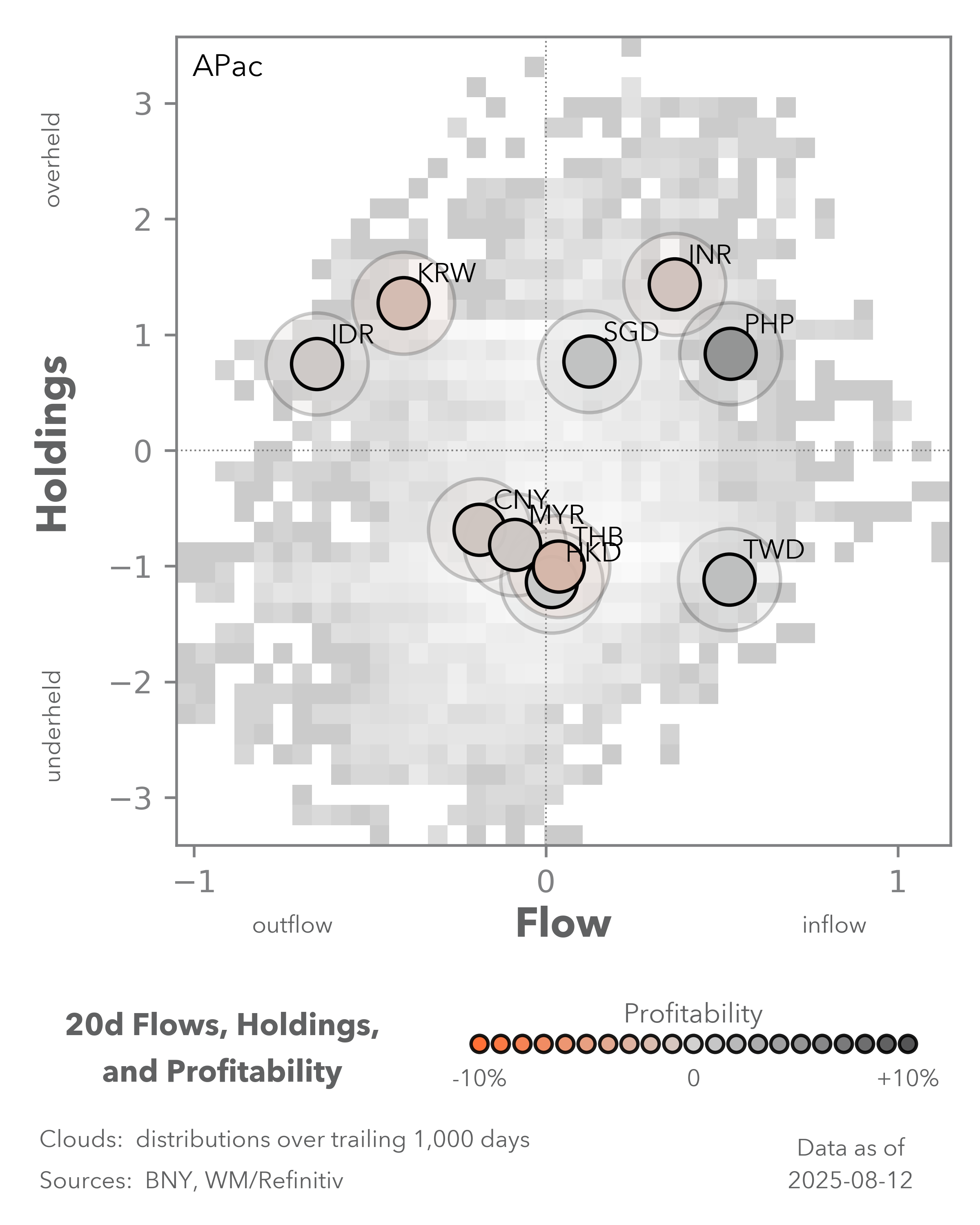 carry flows and holdings
