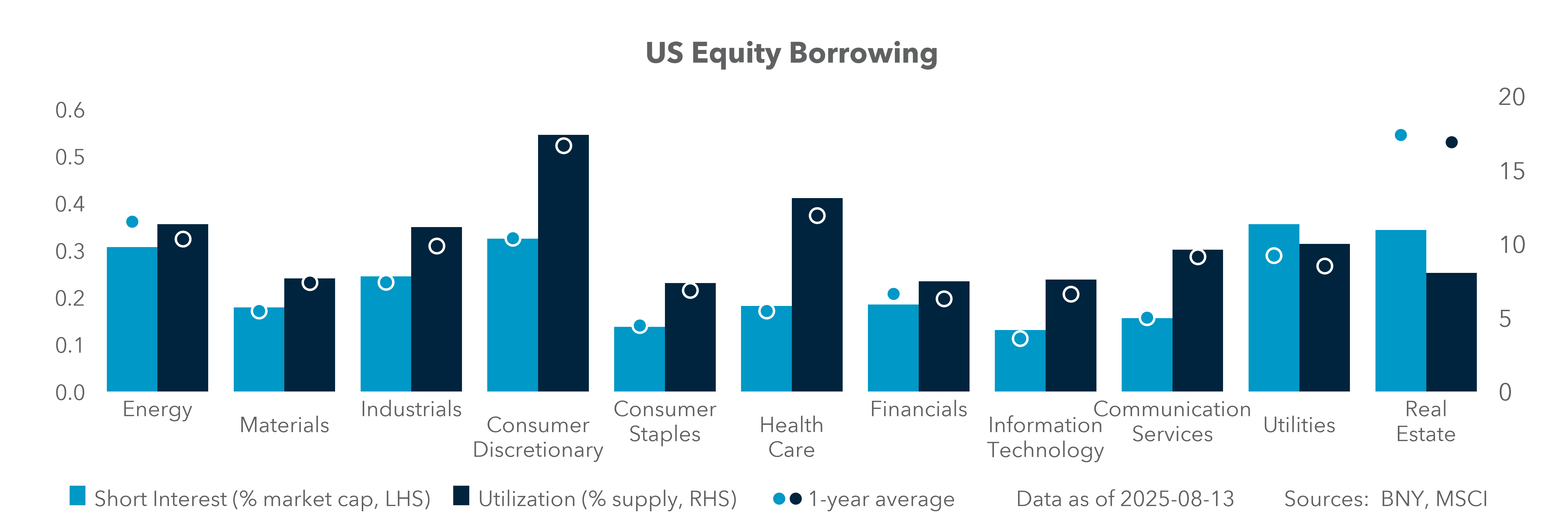 US Equity Borrowing