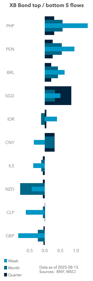 Term Structure of UST Flows