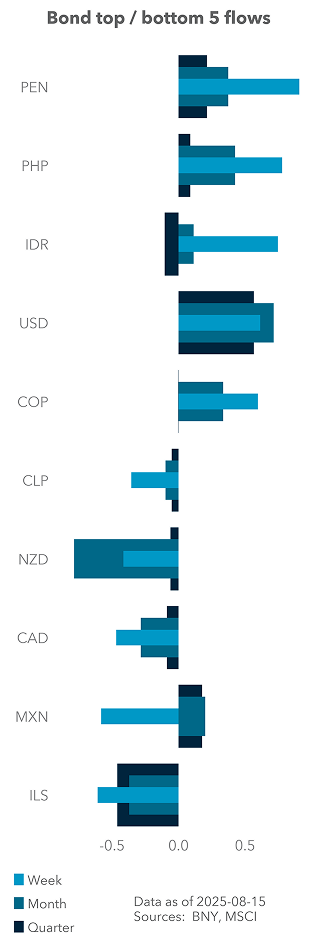 Bond top / bottom 5 flows