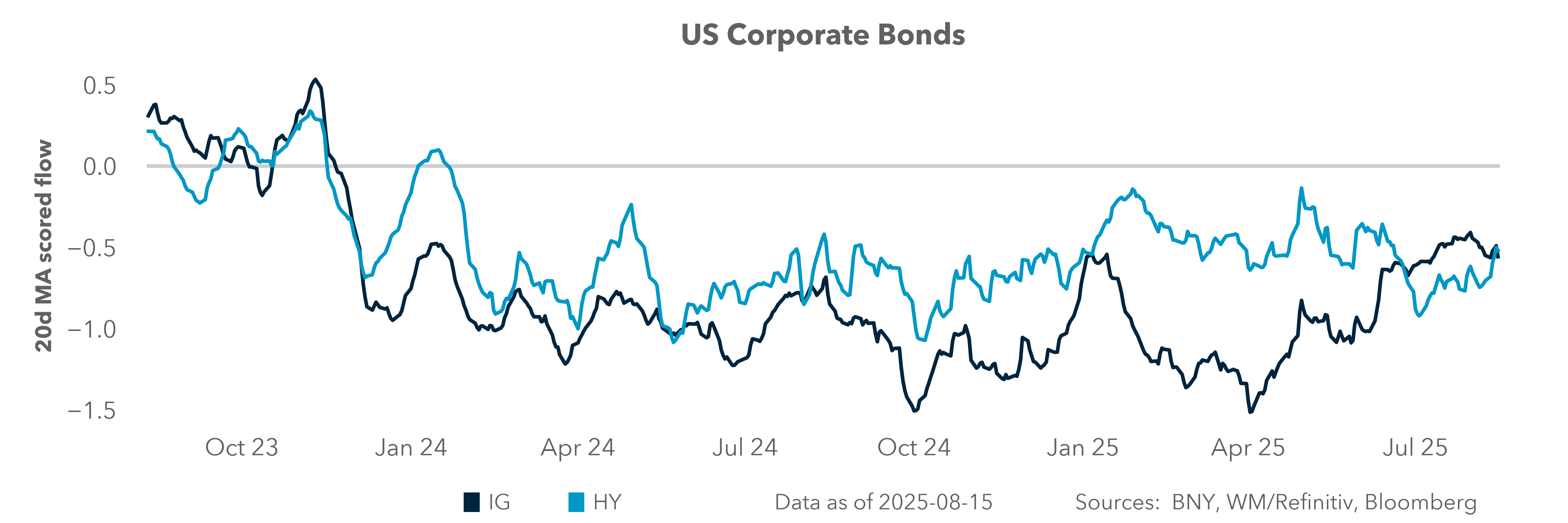 US Corporate Bonds